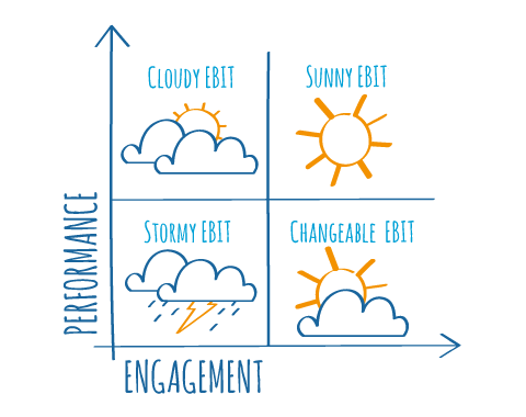 Engagement and performance: the power to regenerate.