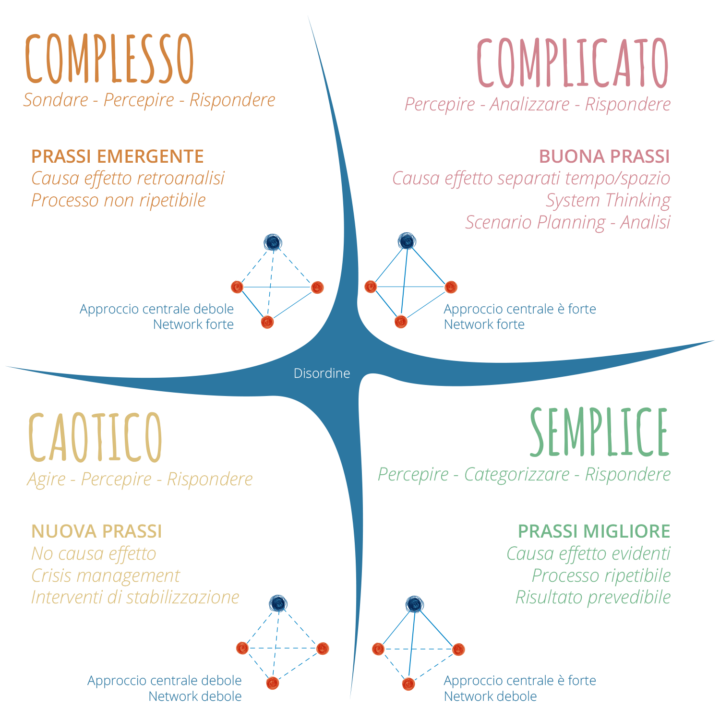 organizzazioni teal & Cynefin