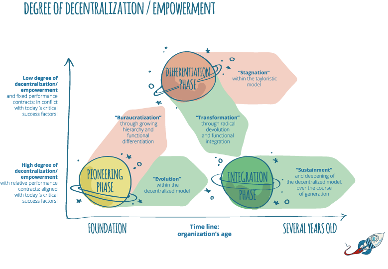 Organizzazioni teal: Matrix_degree Lievegoed