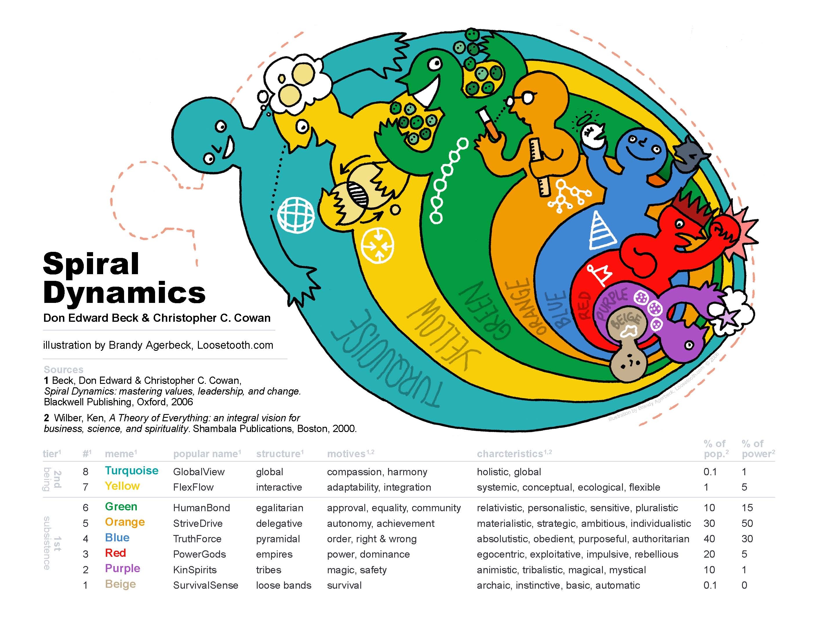 organizzazioni teal & spiral dynamic