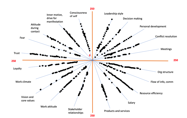 Core Insight sensemaking